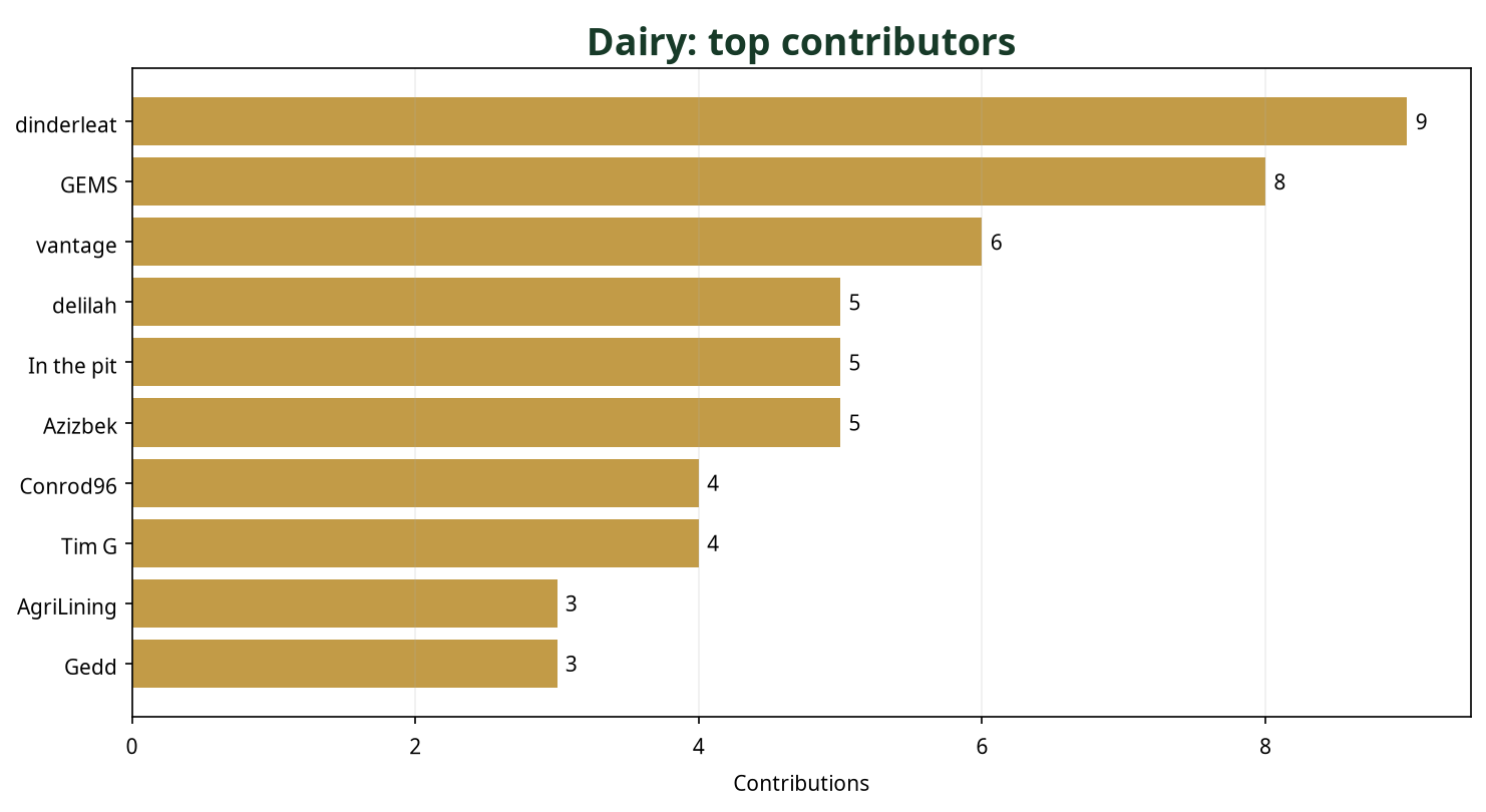 Bar chart showing top 10 Dairy contributors this week