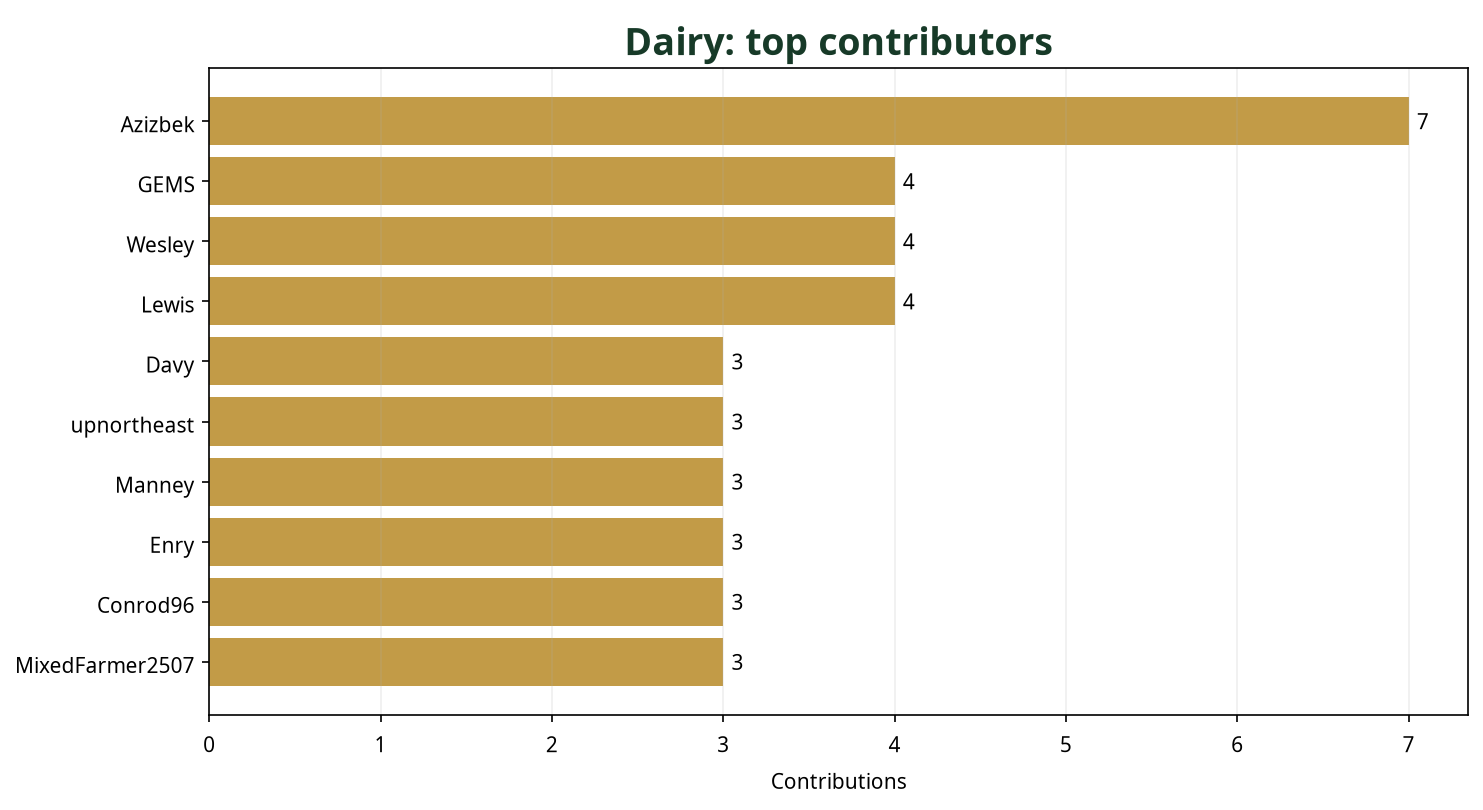 Bar chart showing top 10 Dairy contributors this week