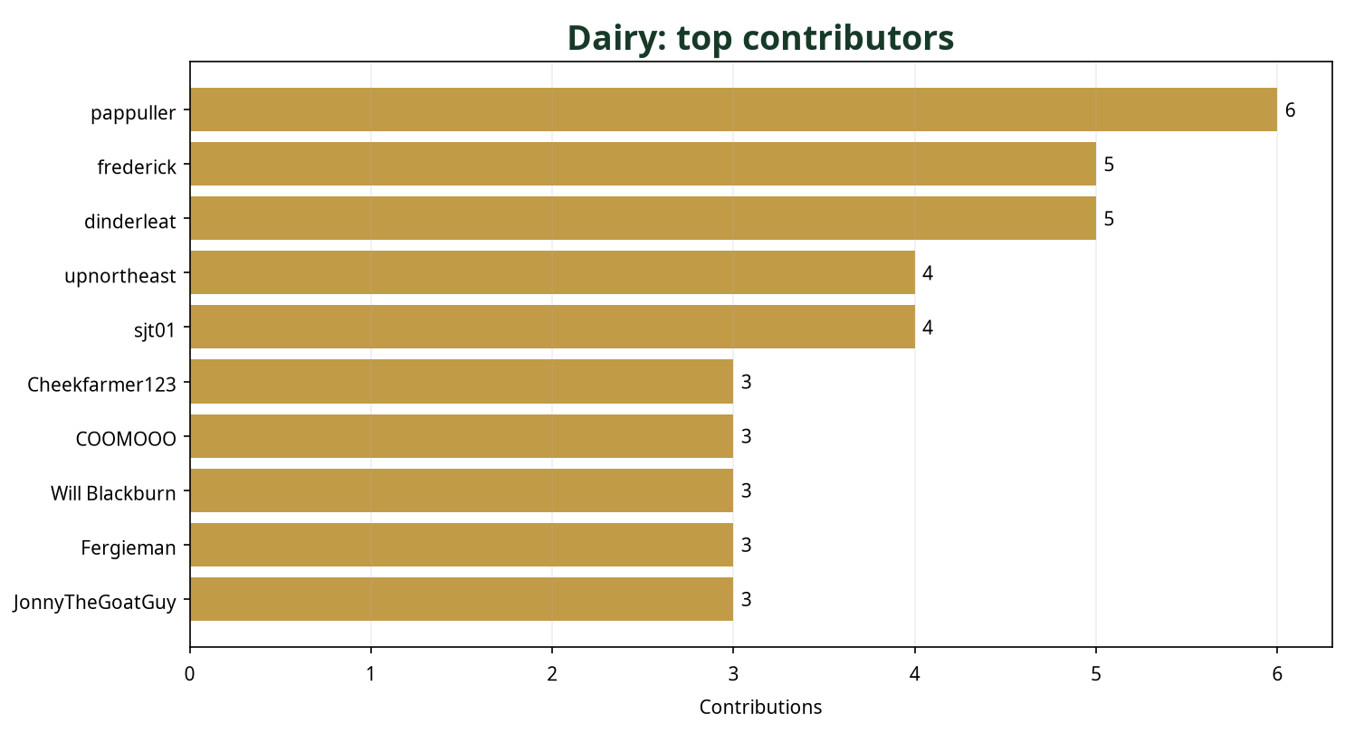Bar chart showing top 10 Dairy contributors this week