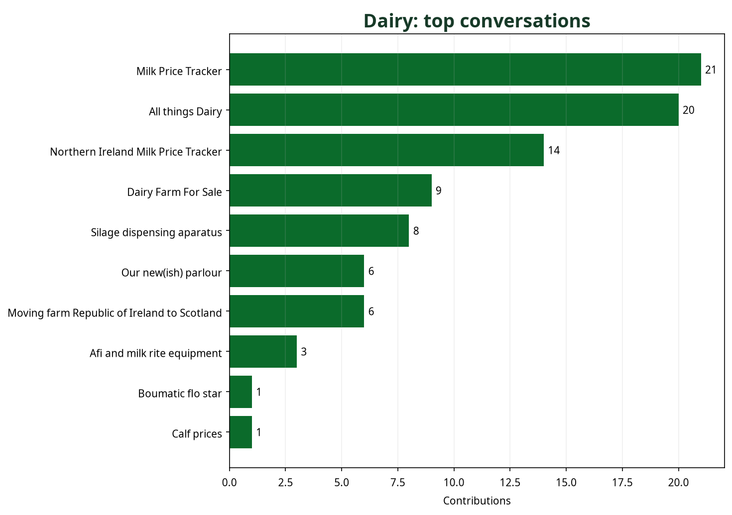 Bar chart showing top Dairy conversations by contribution count