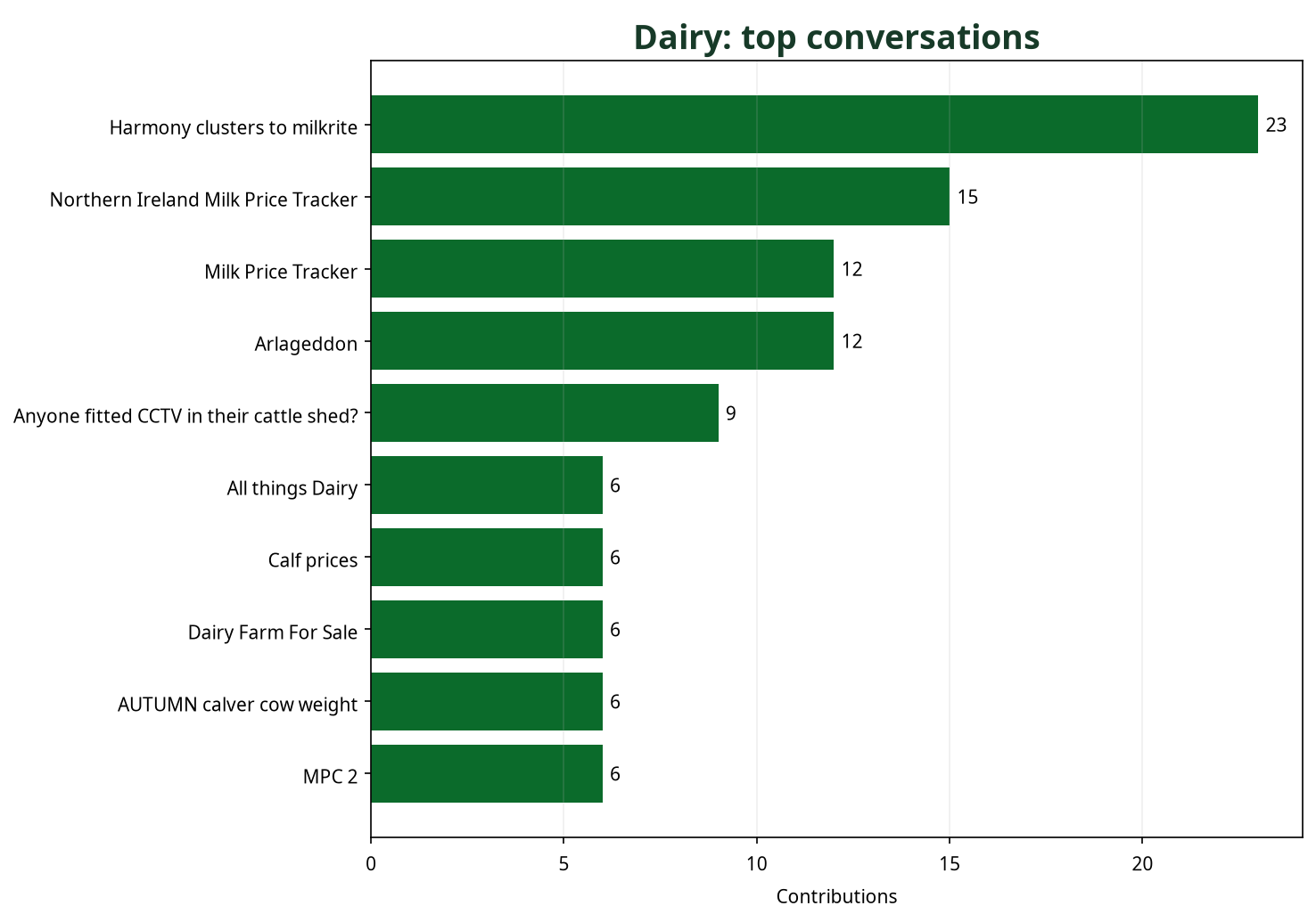 Bar chart showing top Dairy conversations by contribution count