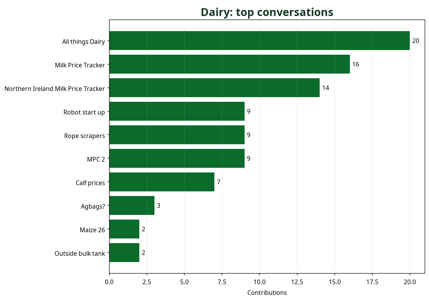 Bar chart showing top Dairy conversations by contribution count
