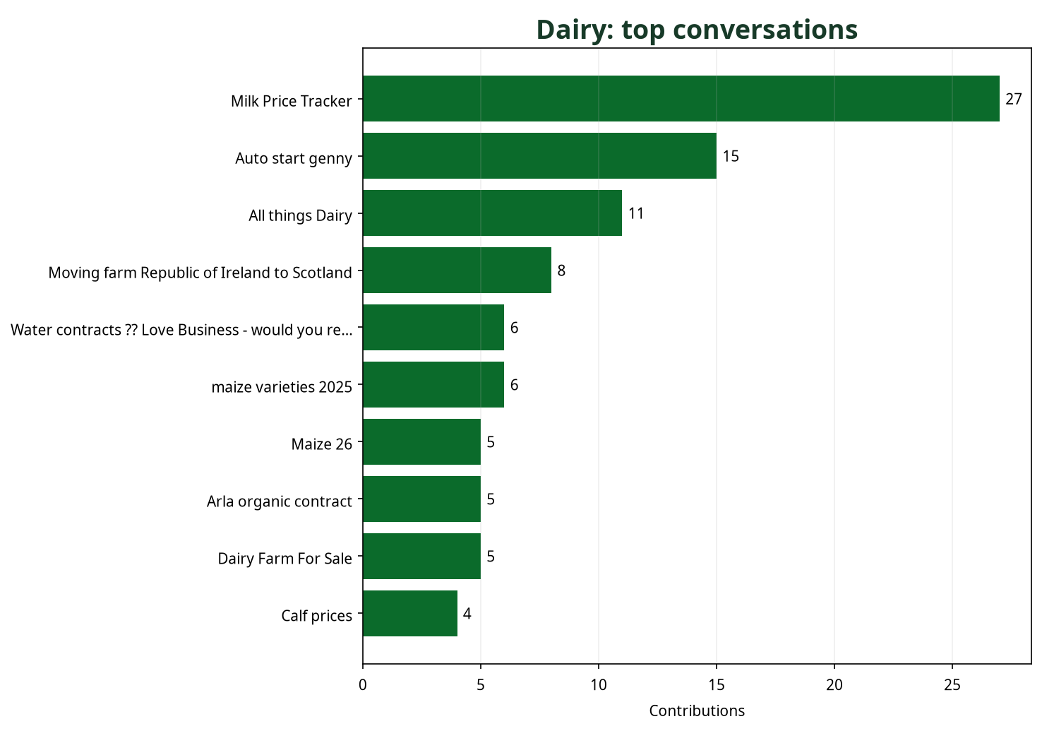 Bar chart showing top Dairy conversations by contribution count