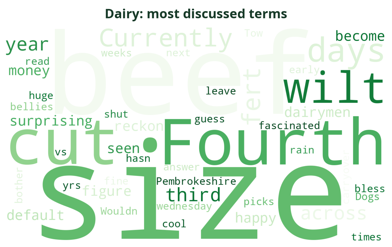 Word cloud of the most discussed Dairy terms this week