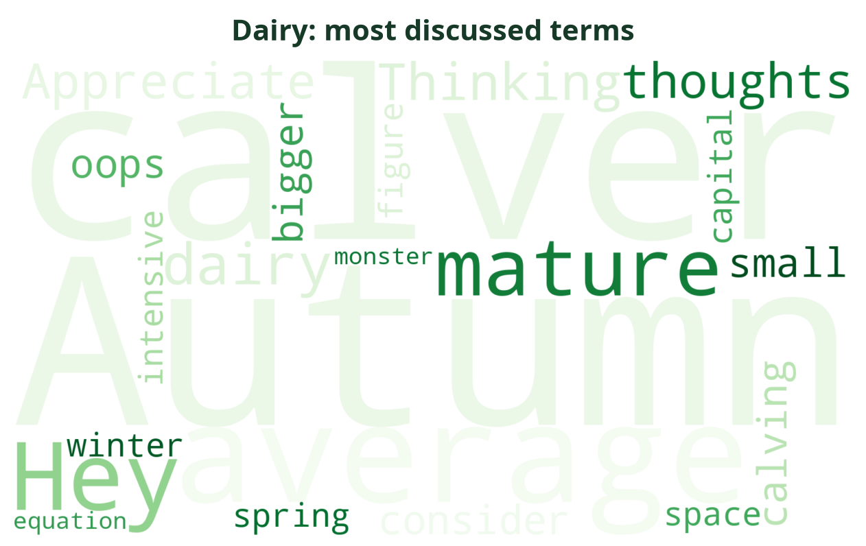 Word cloud of the most discussed Dairy terms this week