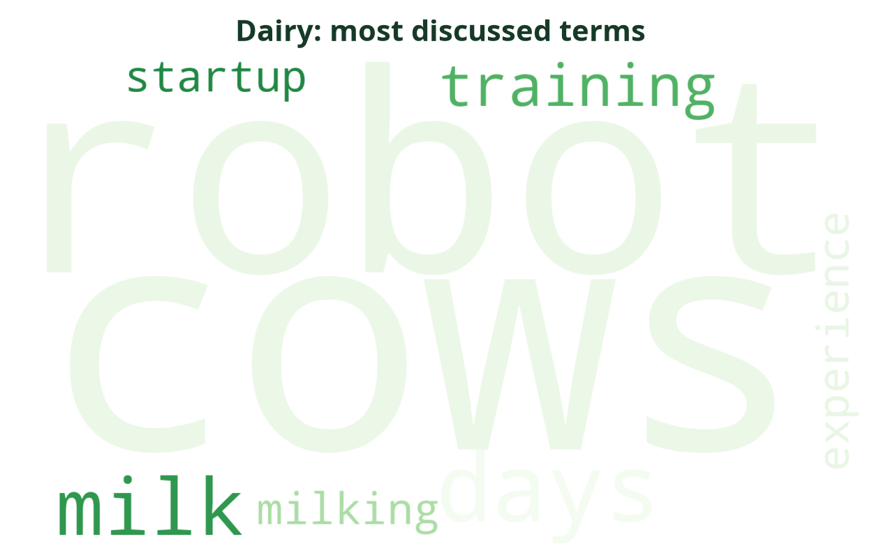 Word cloud of the most discussed Dairy terms this week