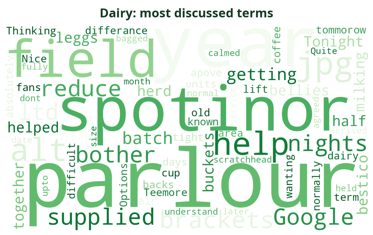 Word cloud of the most discussed Dairy terms this week