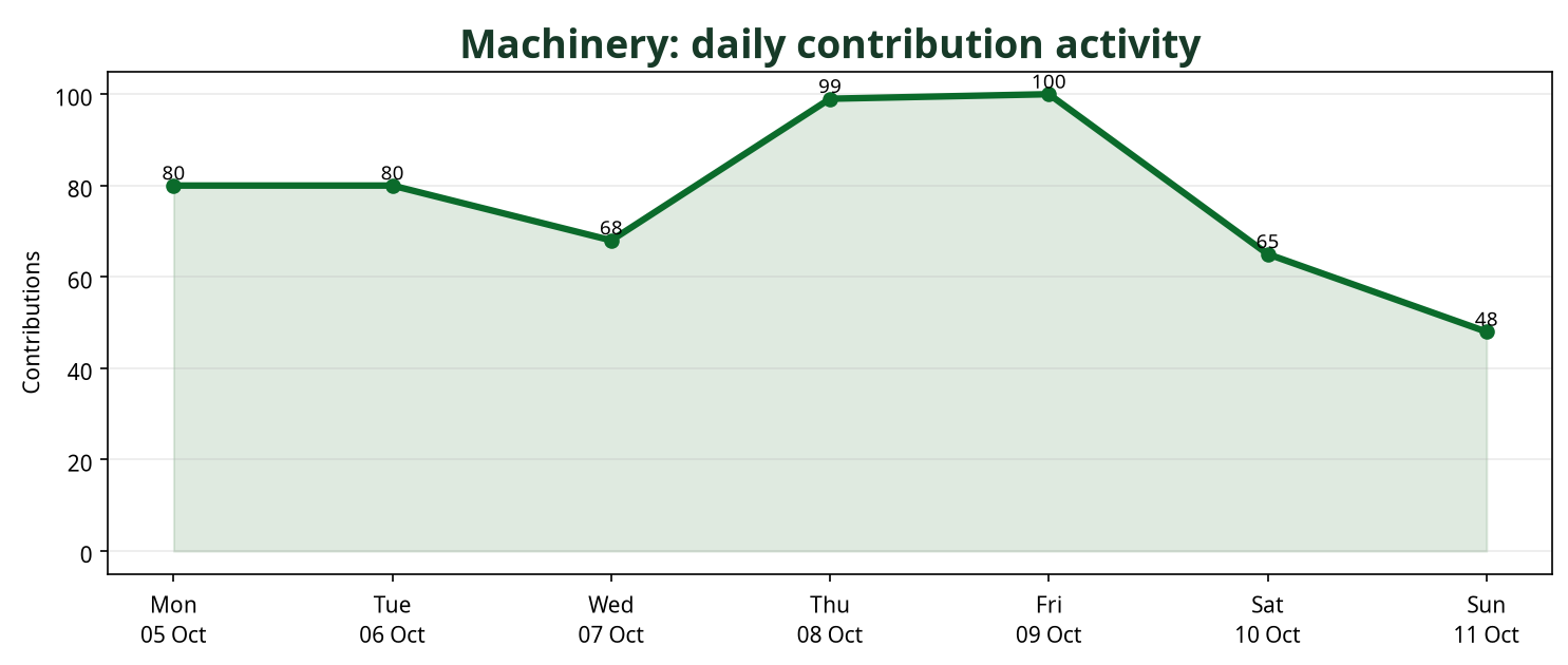 Line chart showing daily Machinery contribution activity across the week