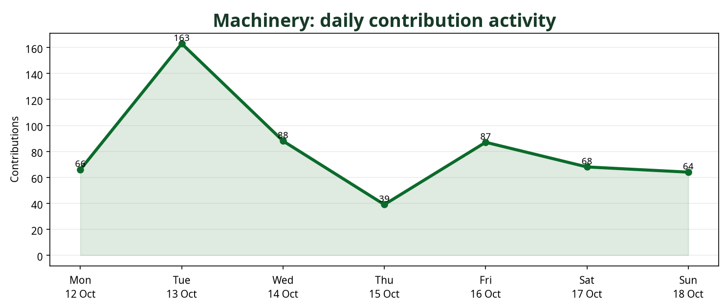 Line chart showing daily Machinery contribution activity across the week