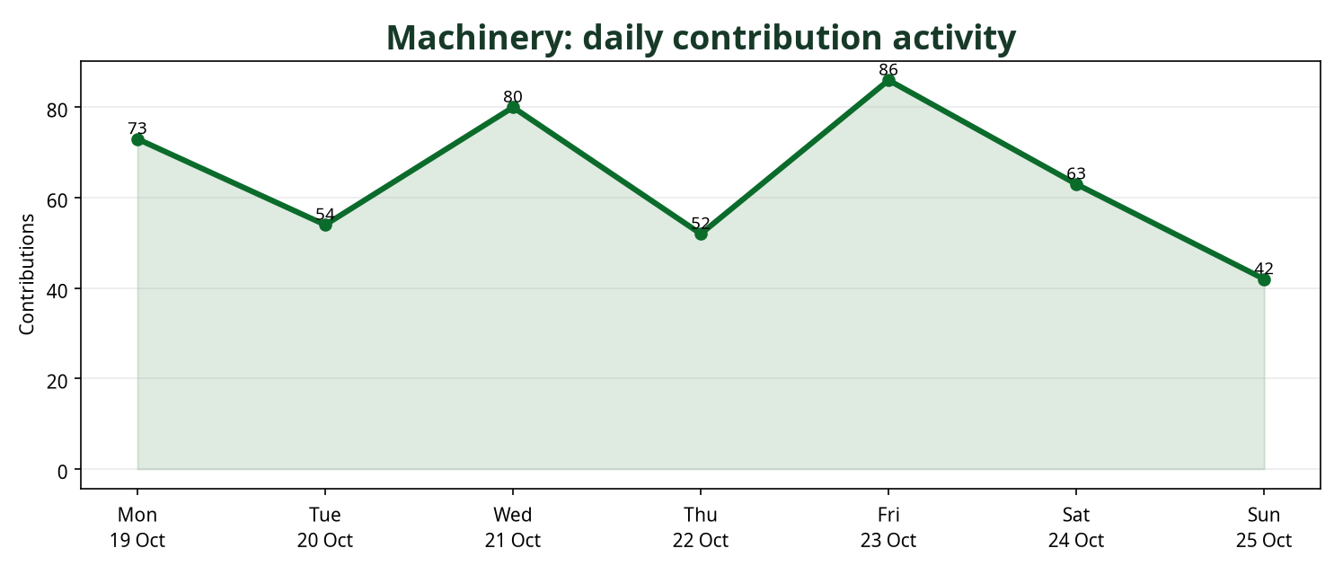 Line chart showing daily Machinery contribution activity across the week