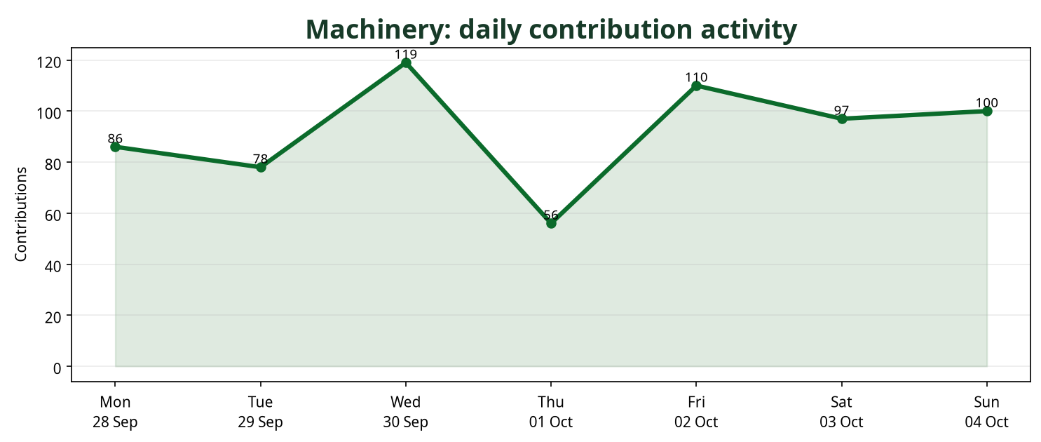 Line chart showing daily Machinery contribution activity across the week