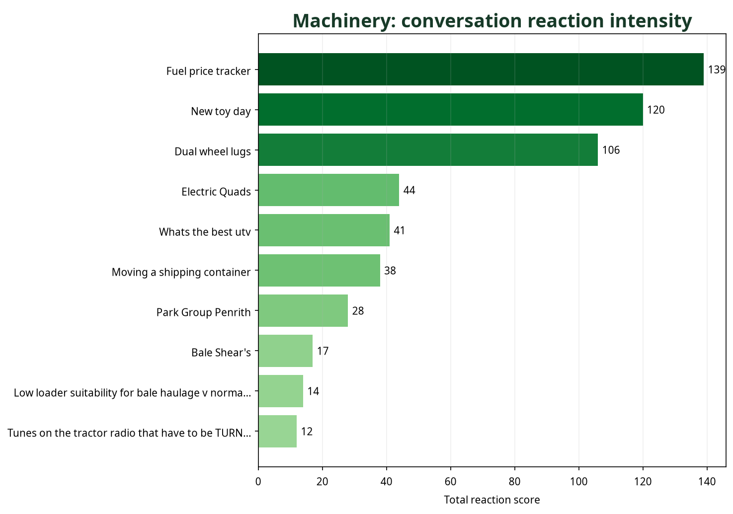 Bar chart showing Machinery conversations by total reaction score