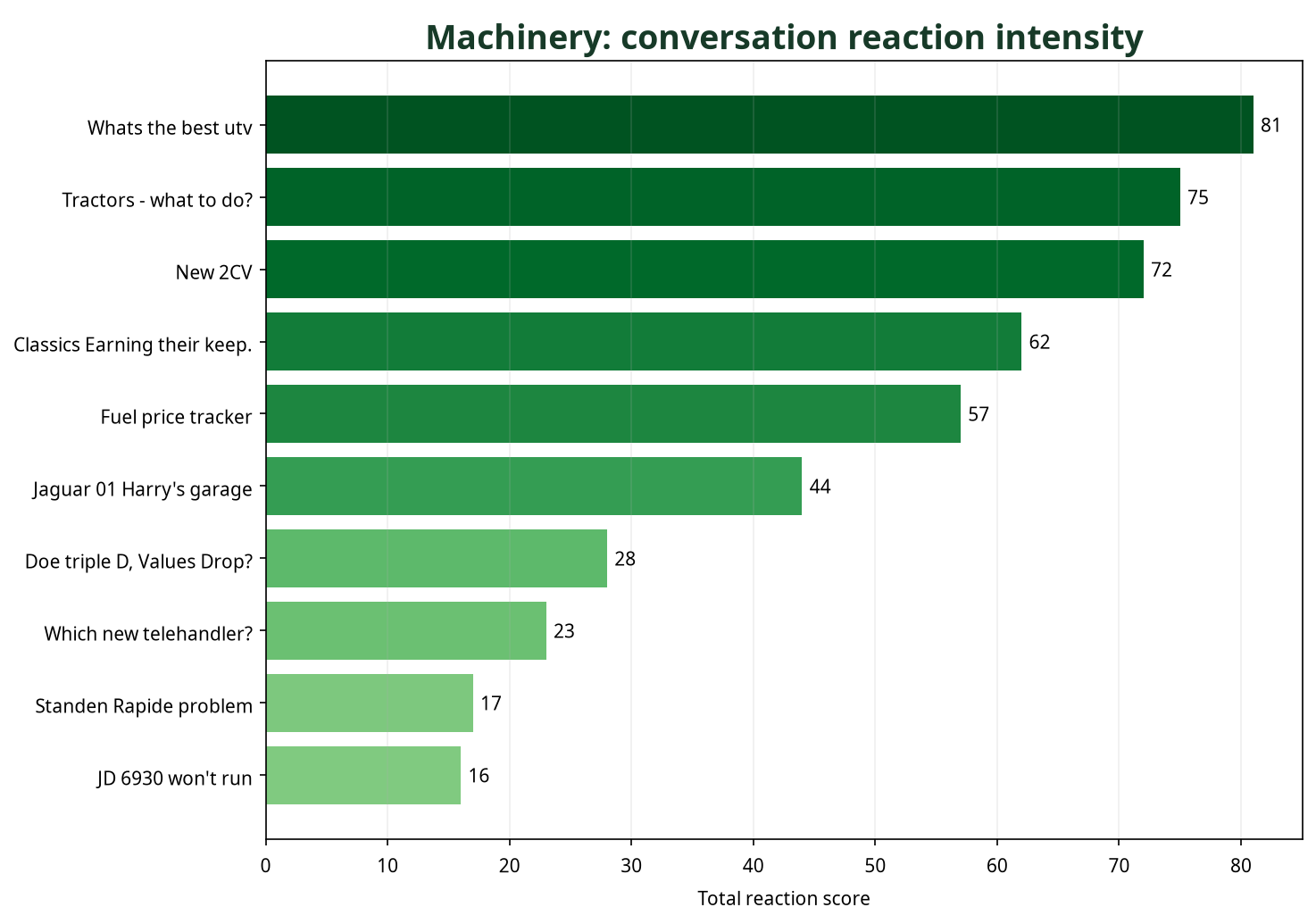 Bar chart showing Machinery conversations by total reaction score