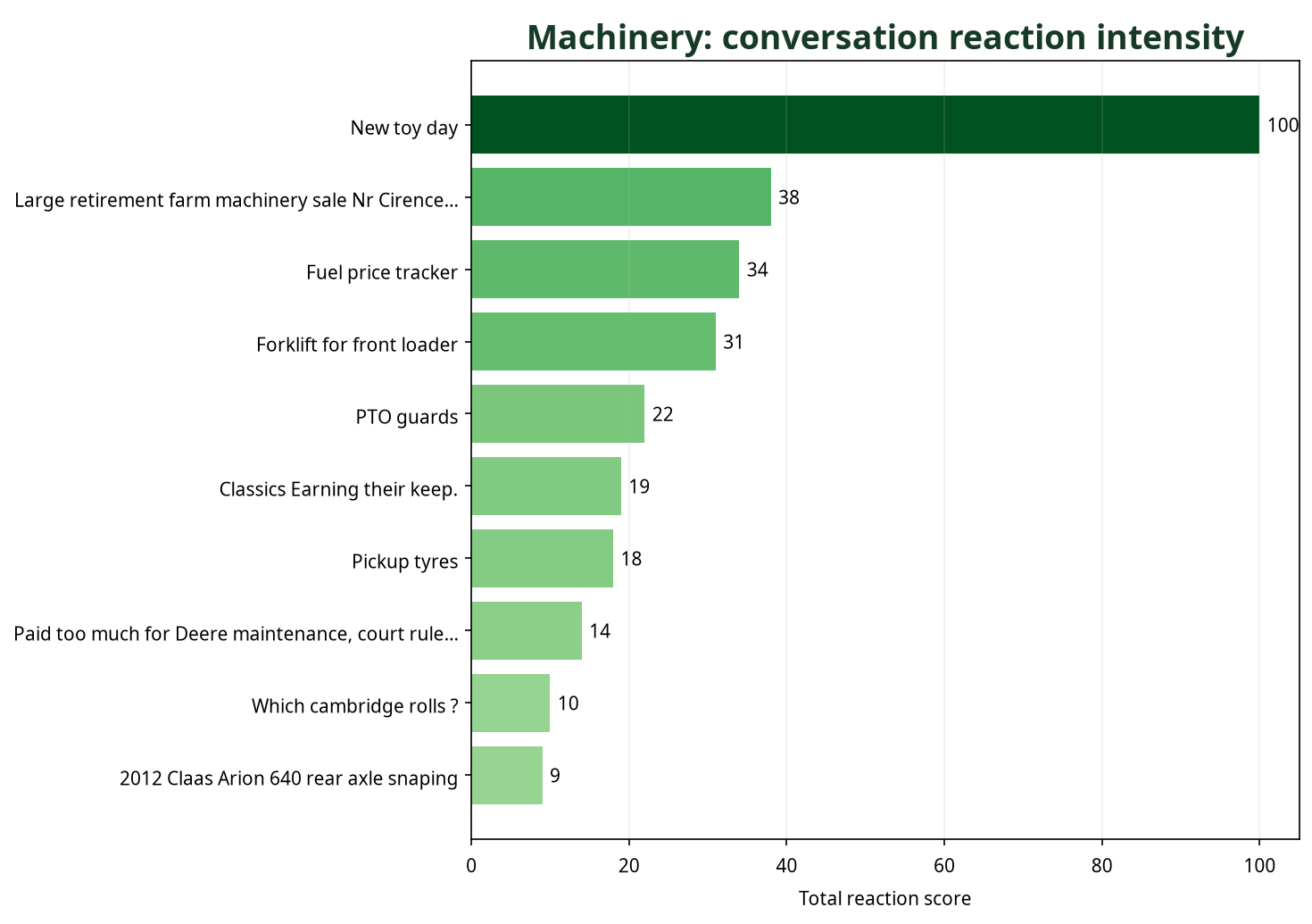 Bar chart showing Machinery conversations by total reaction score