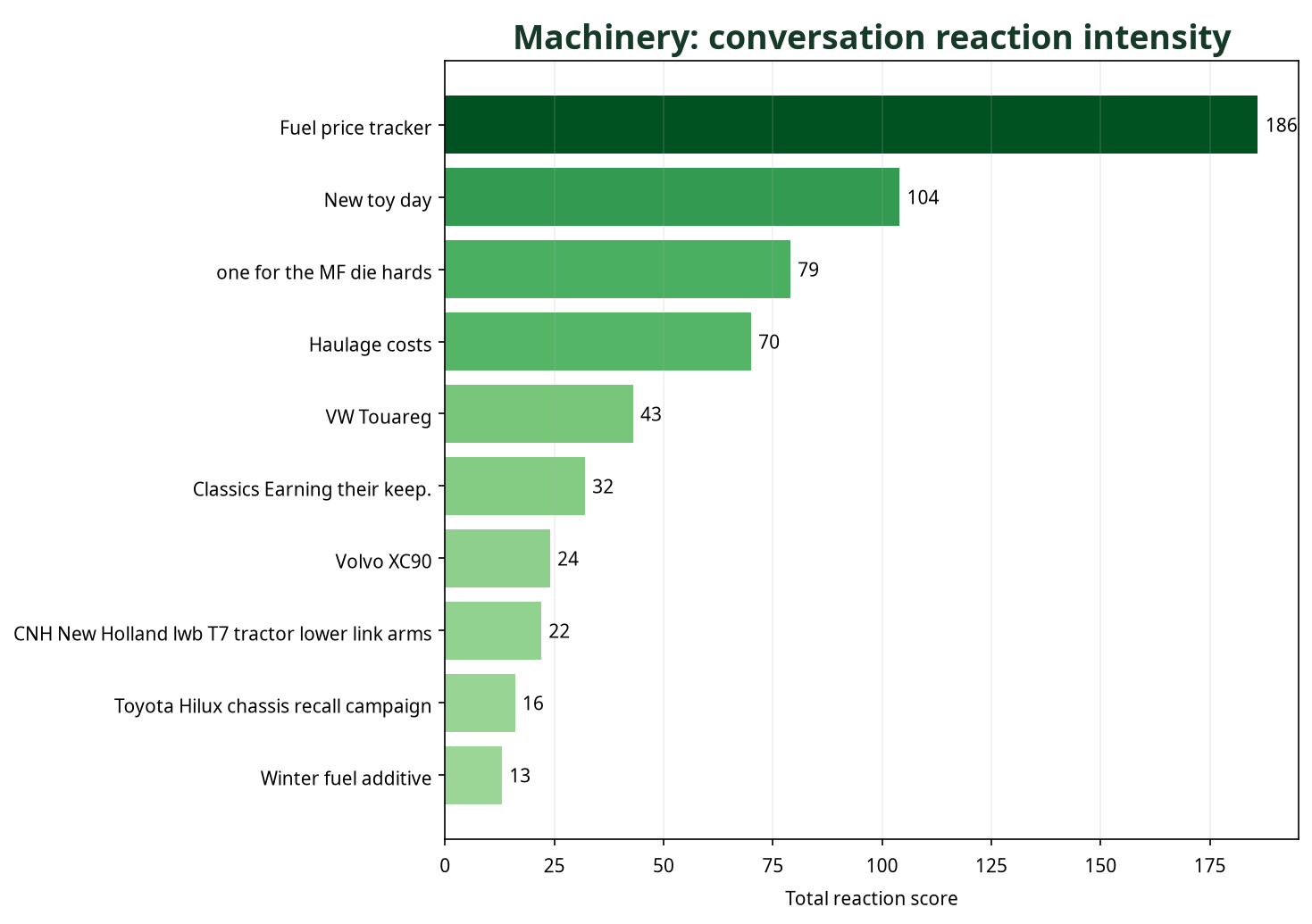 Bar chart showing Machinery conversations by total reaction score