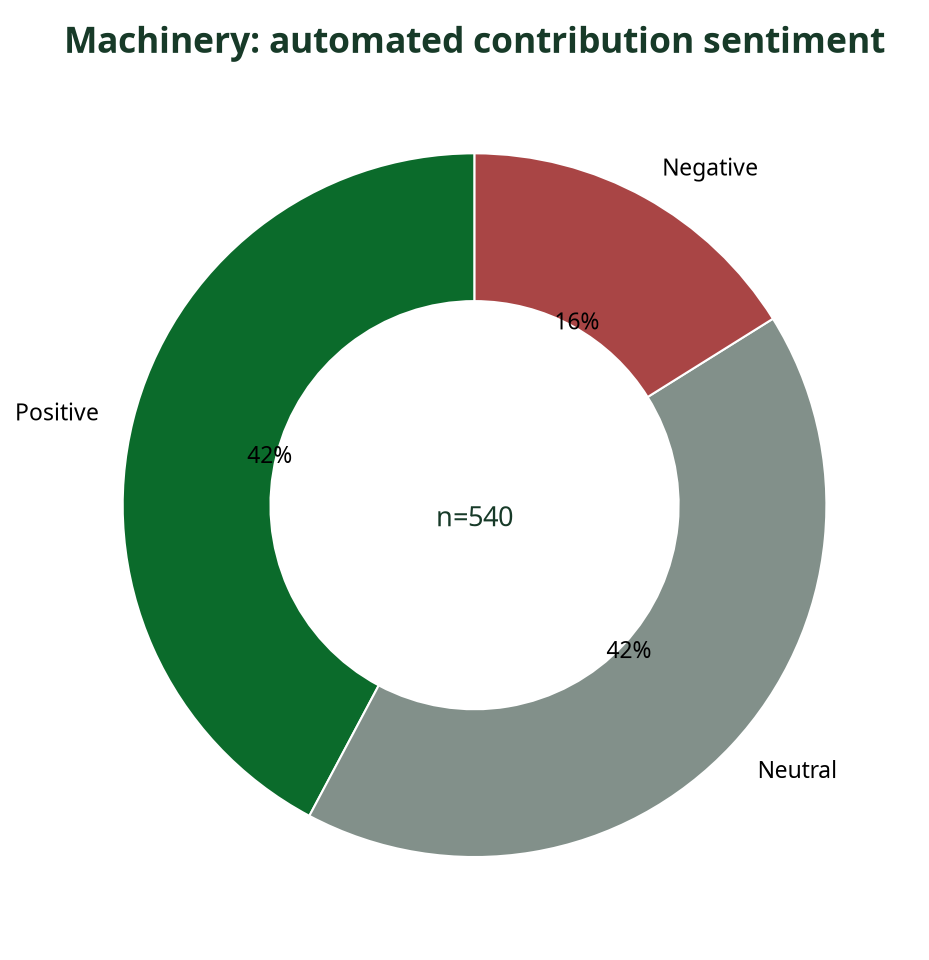 Donut chart showing automated sentiment breakdown of Machinery contributions