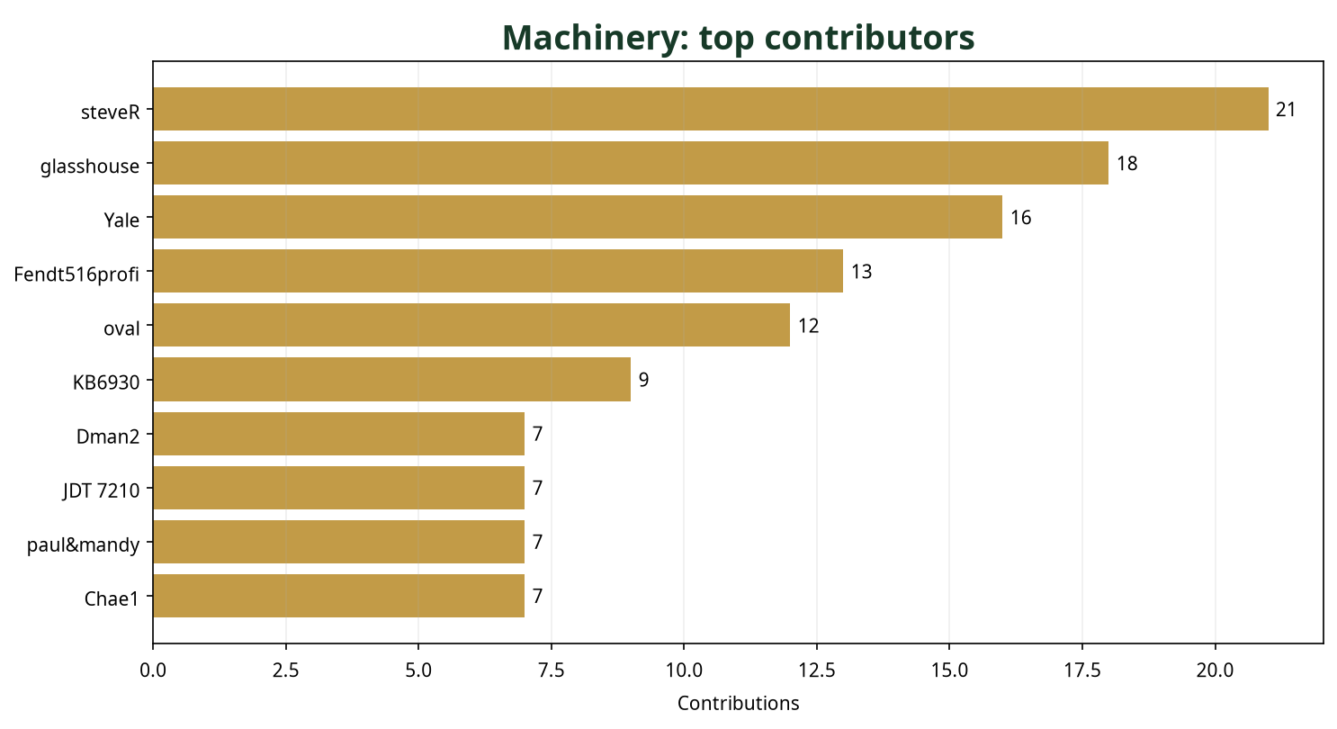 Bar chart showing top 10 Machinery contributors this week