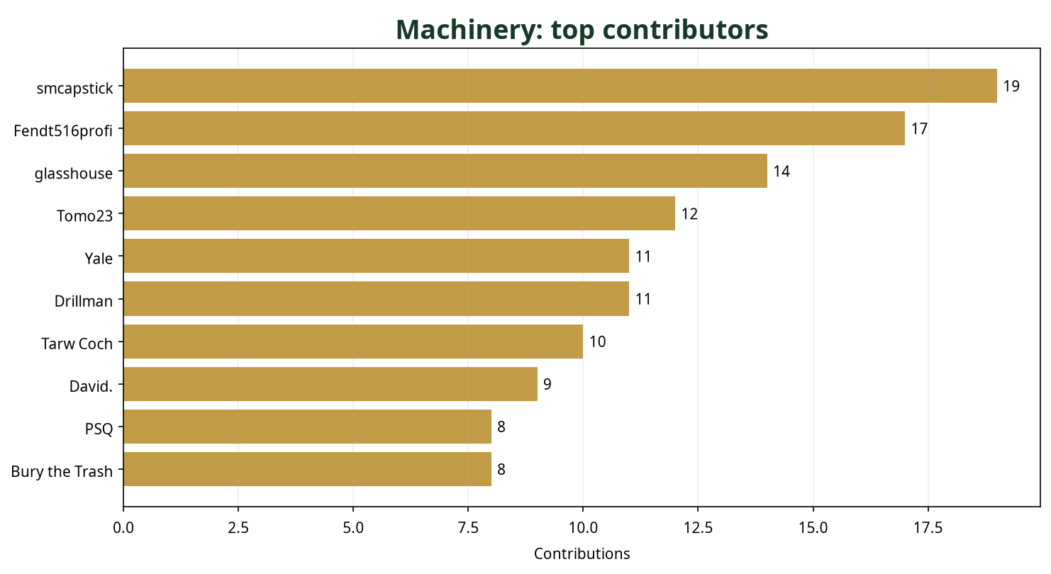 Bar chart showing top 10 Machinery contributors this week