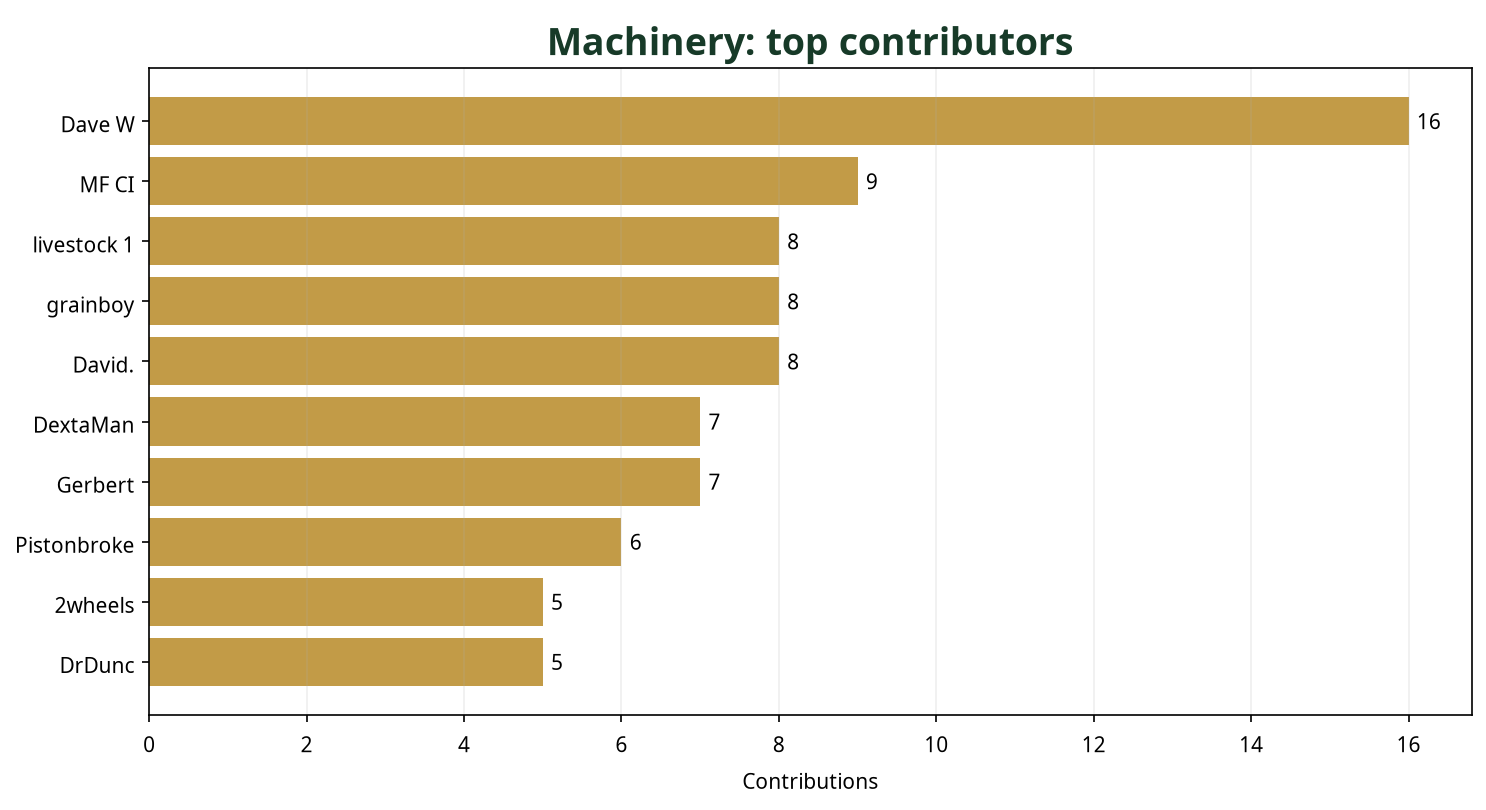 Bar chart showing top 10 Machinery contributors this week