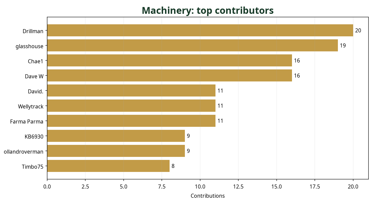 Bar chart showing top 10 Machinery contributors this week
