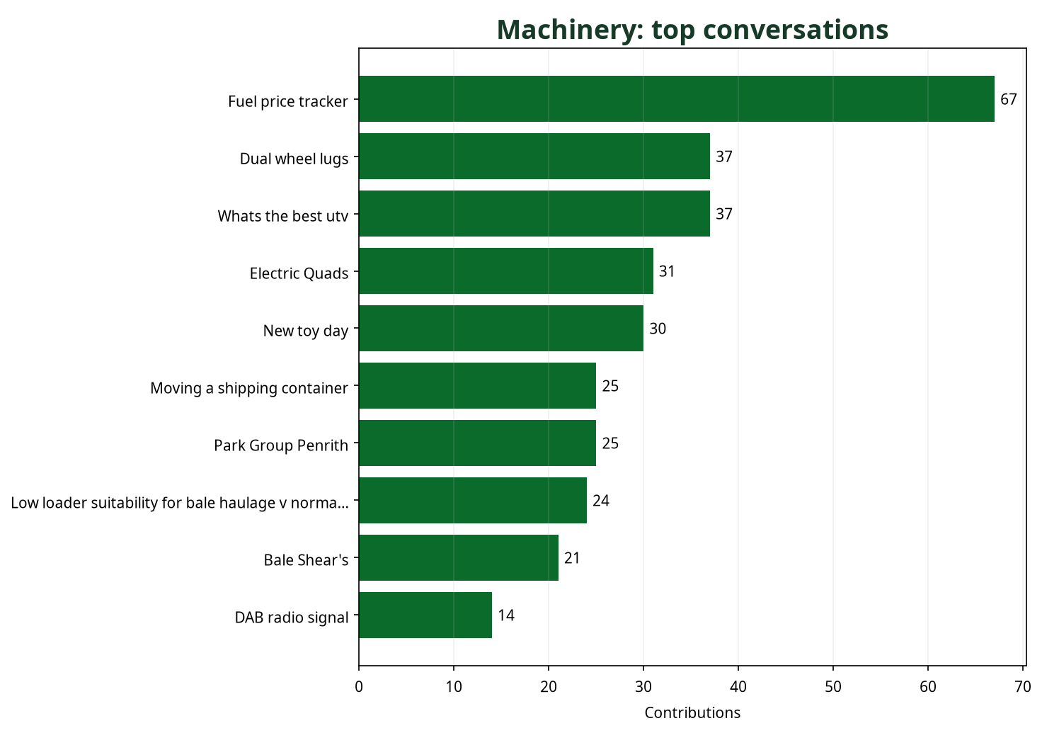 Bar chart showing top Machinery conversations by contribution count