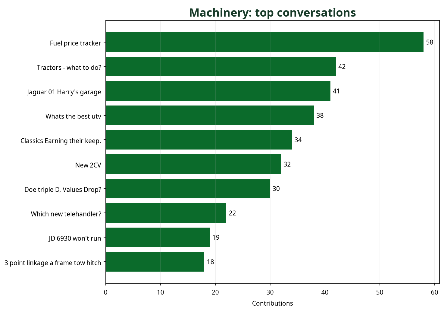 Bar chart showing top Machinery conversations by contribution count