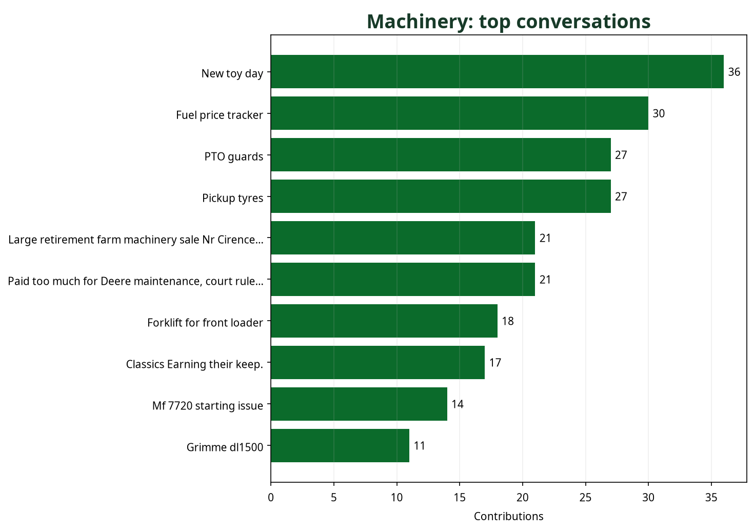 Bar chart showing top Machinery conversations by contribution count