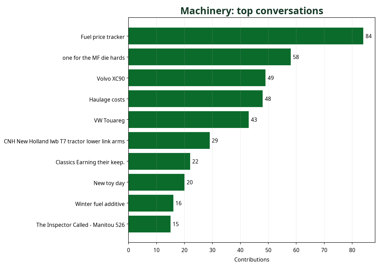 Bar chart showing top Machinery conversations by contribution count