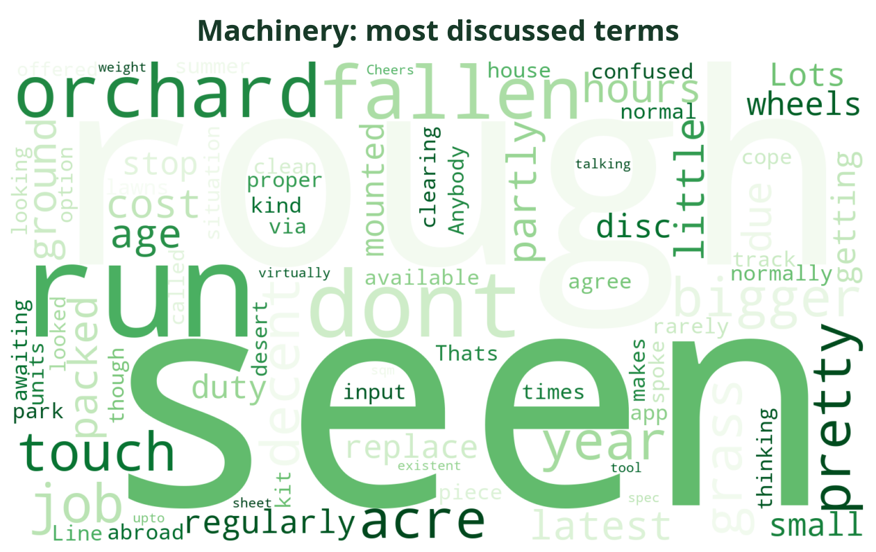 Word cloud of the most discussed Machinery terms this week