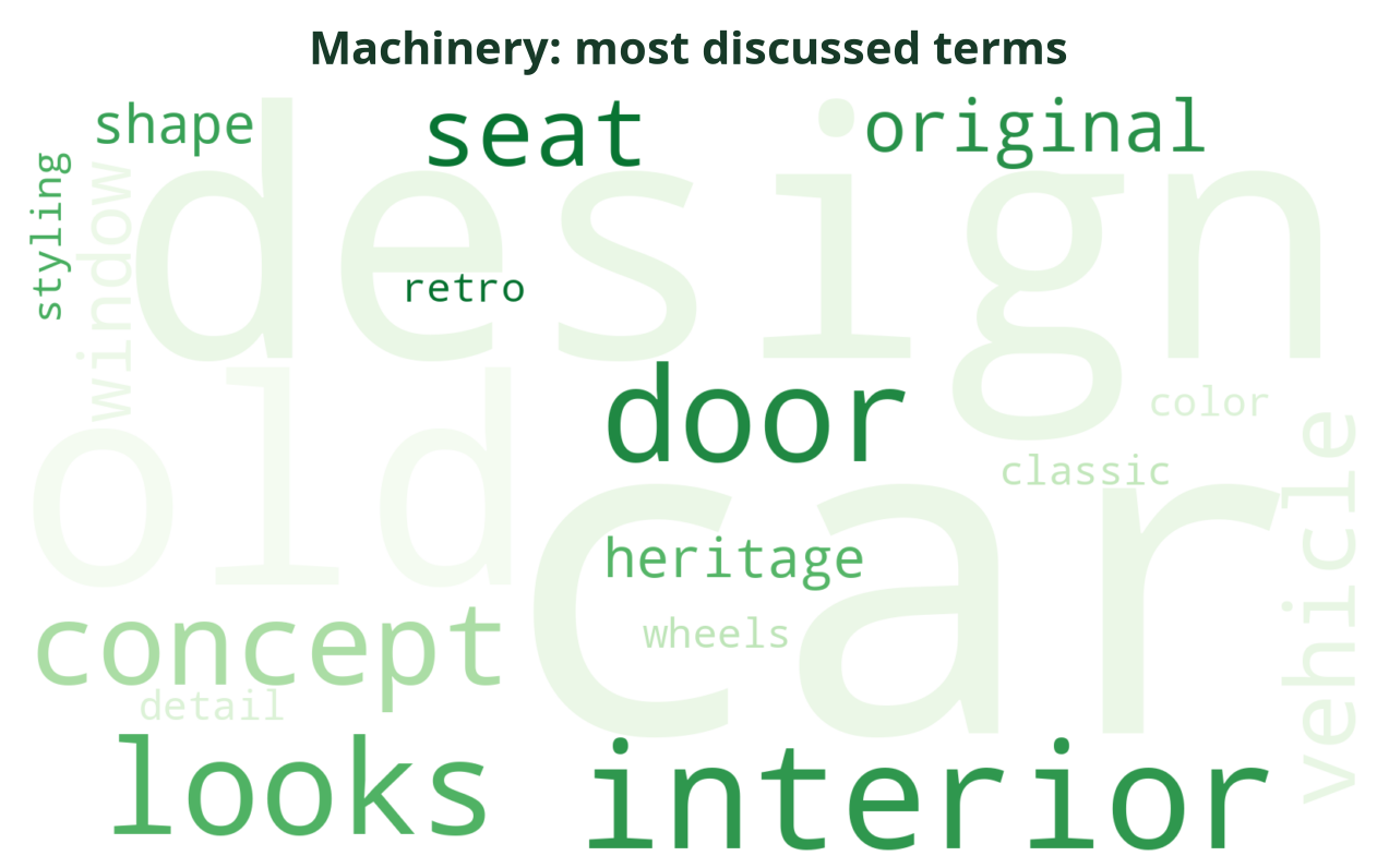 Word cloud of the most discussed Machinery terms this week