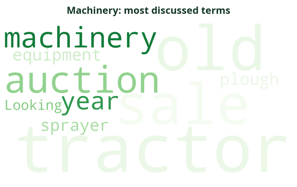 Word cloud of the most discussed Machinery terms this week
