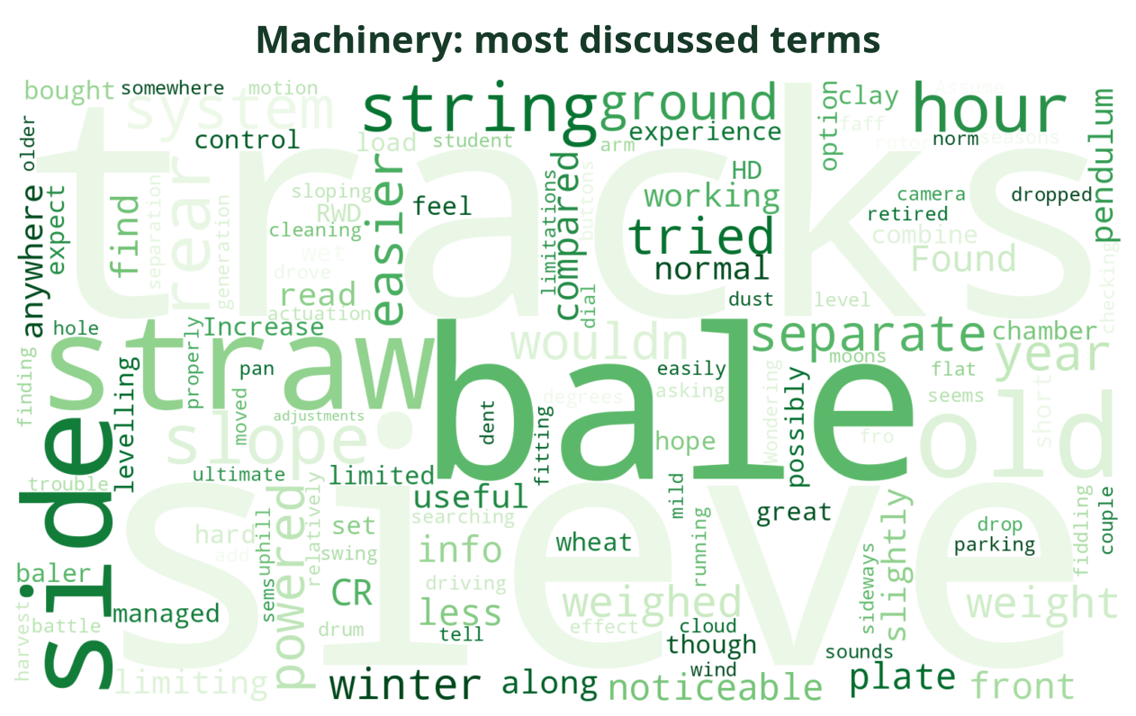 Word cloud of the most discussed Machinery terms this week
