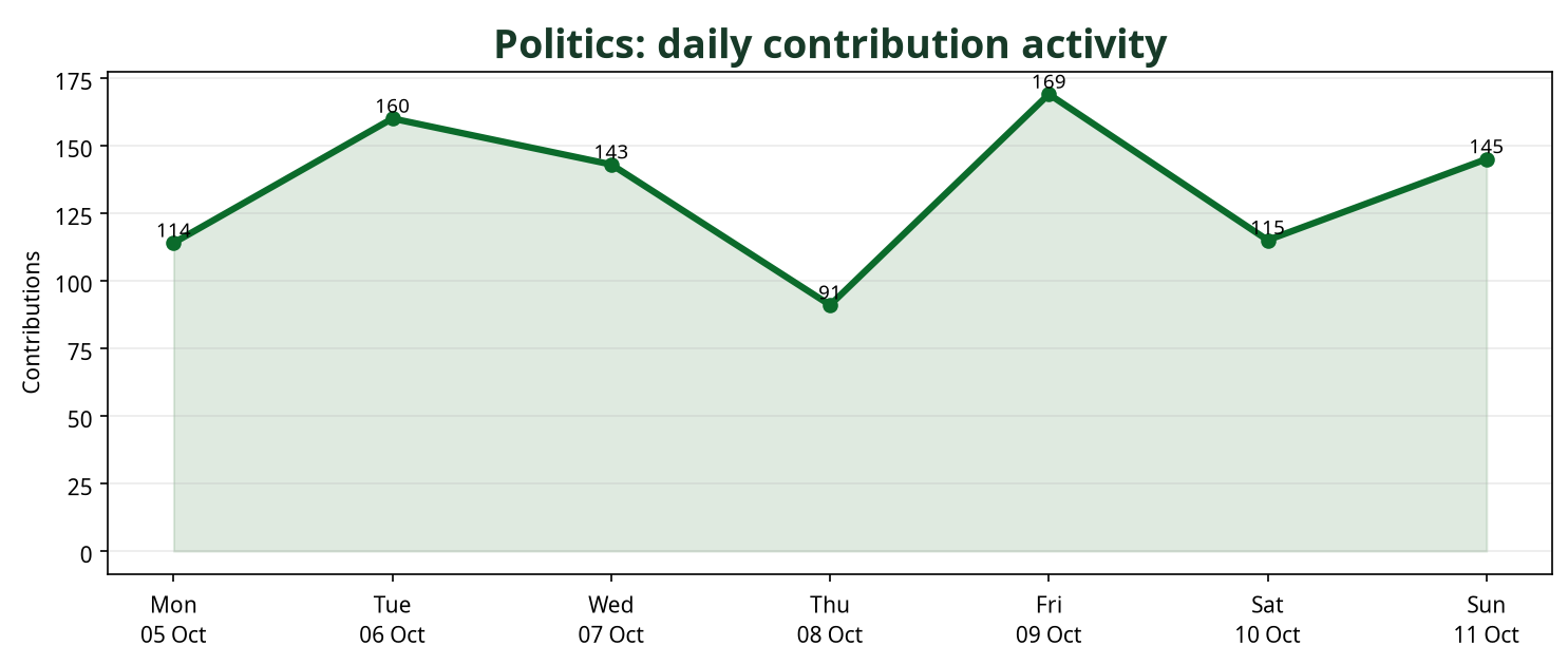 Line chart showing daily Politics contribution activity across the week