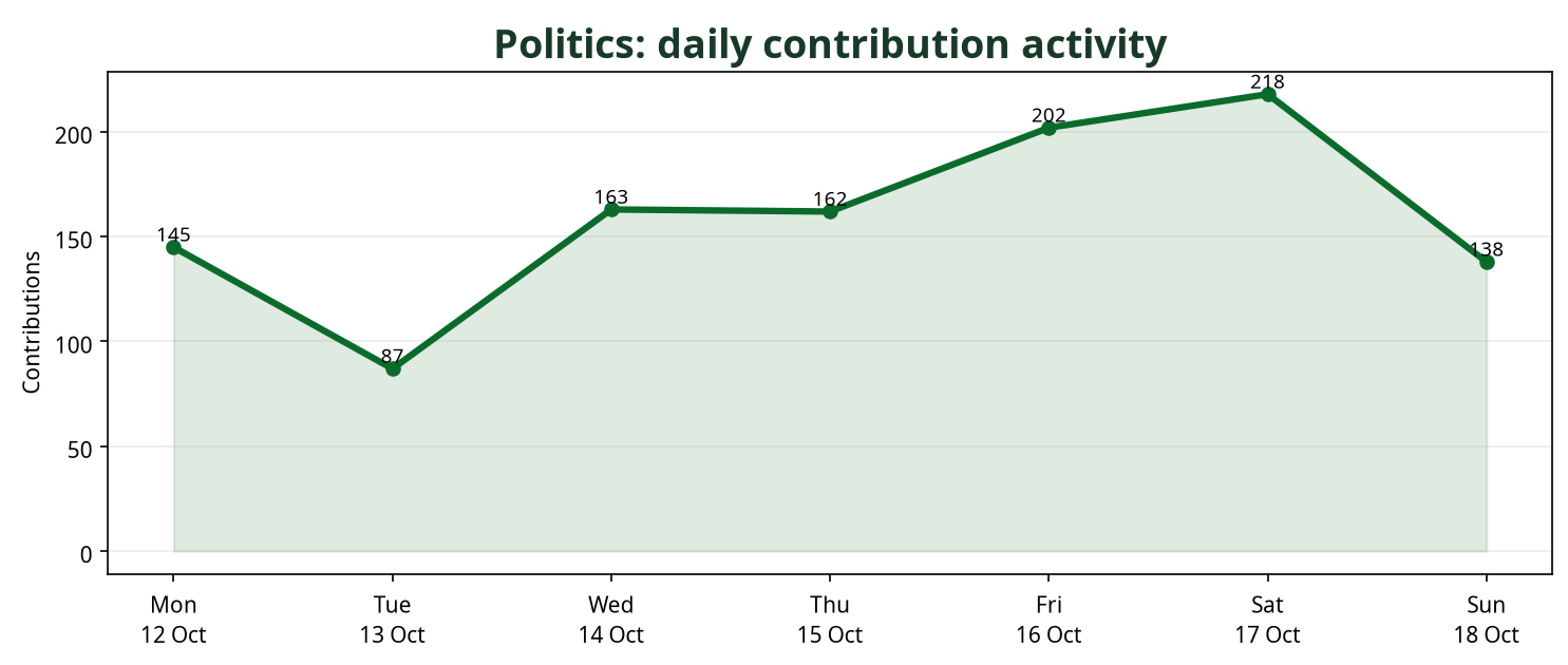 Line chart showing daily Politics contribution activity across the week