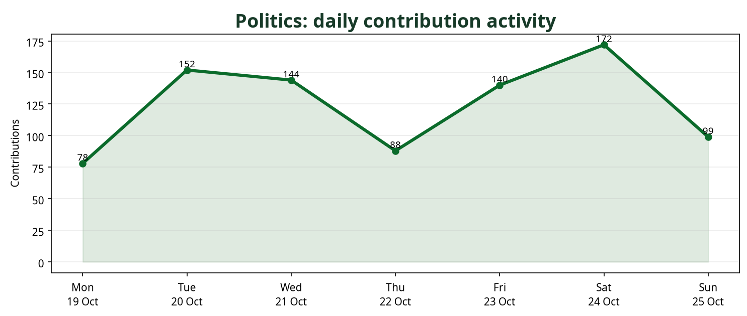 Line chart showing daily Politics contribution activity across the week