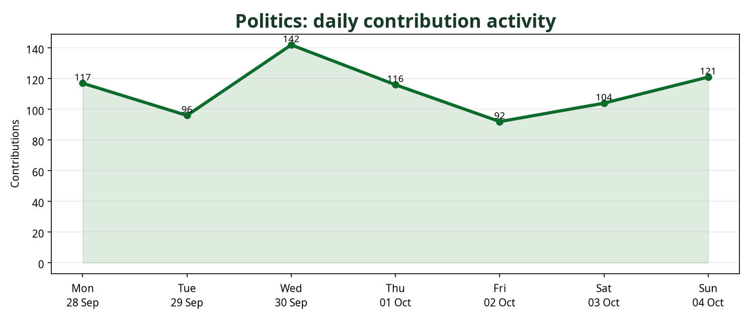 Line chart showing daily Politics contribution activity across the week