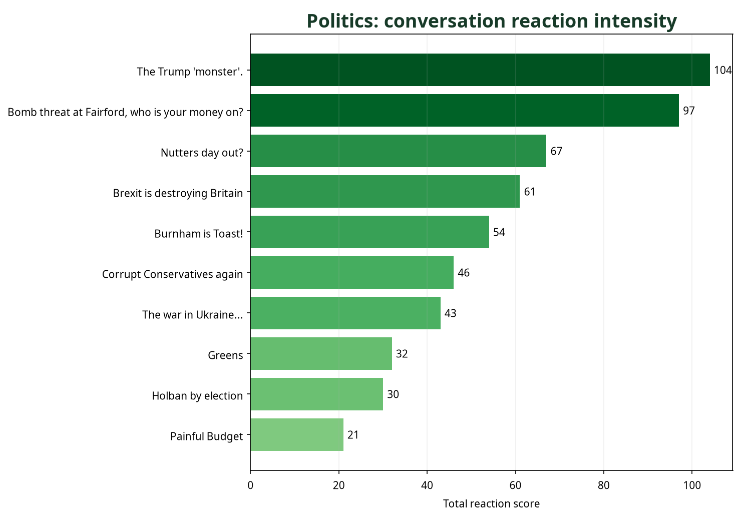 Bar chart showing Politics conversations by total reaction score