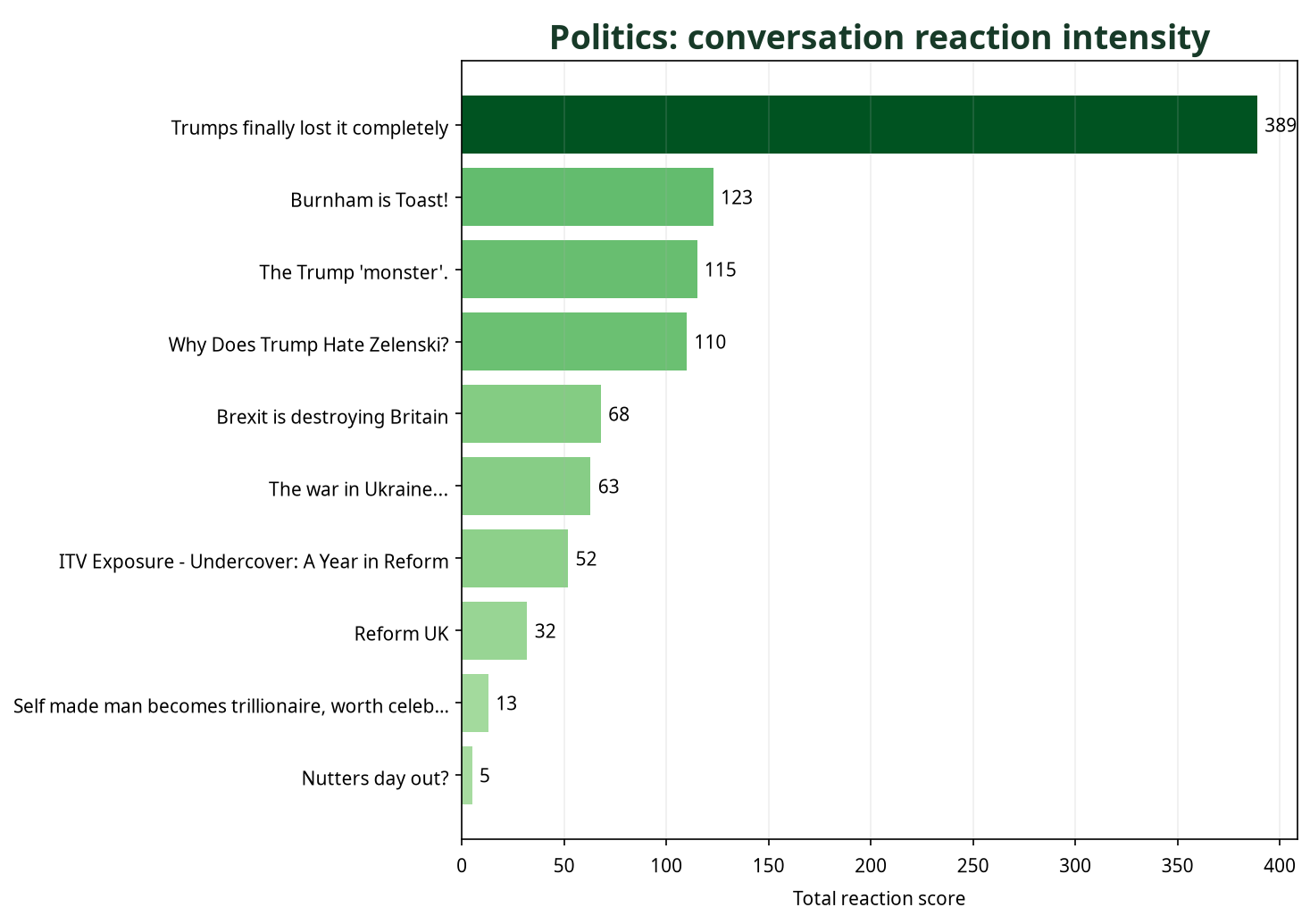 Bar chart showing Politics conversations by total reaction score