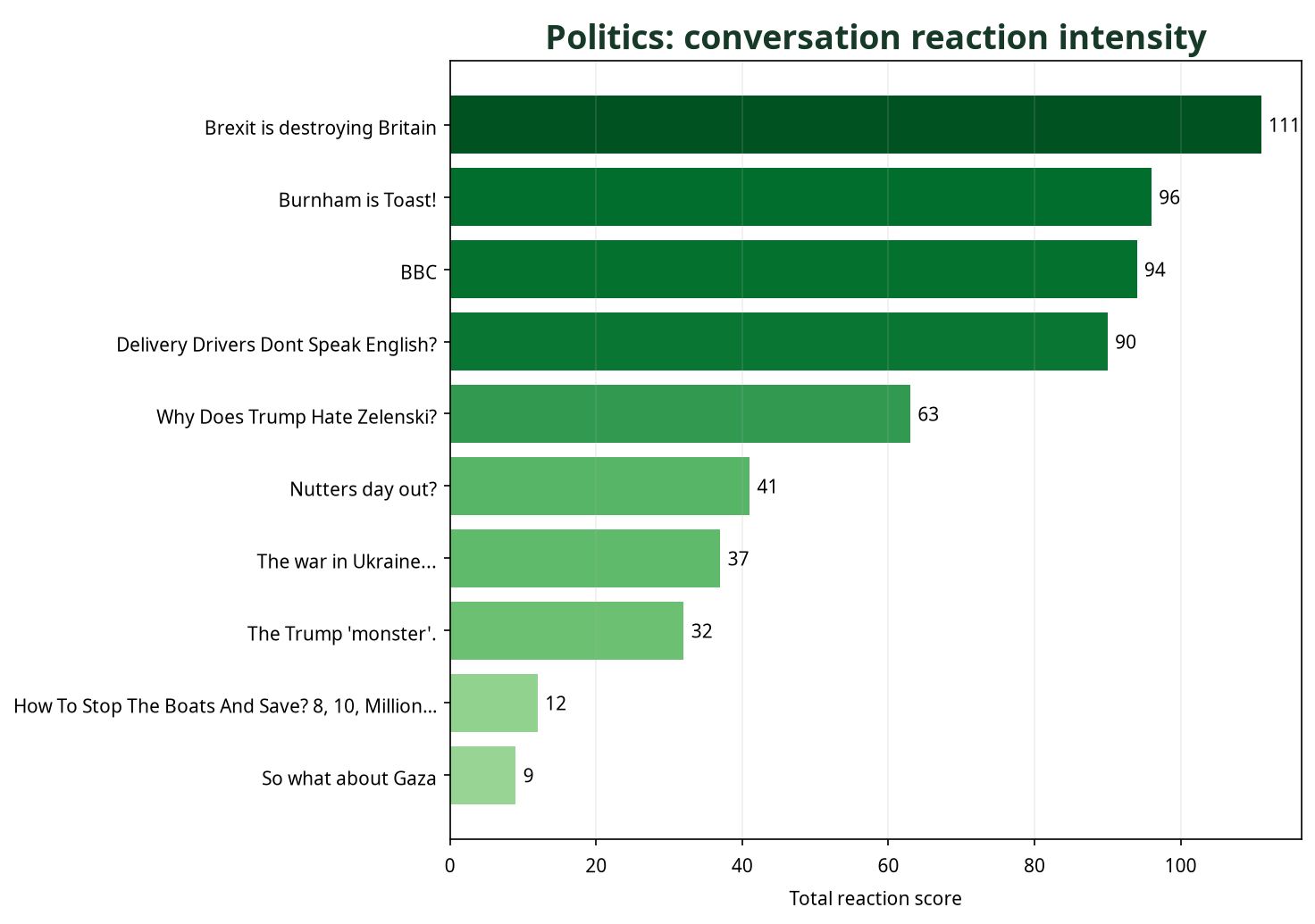 Bar chart showing Politics conversations by total reaction score