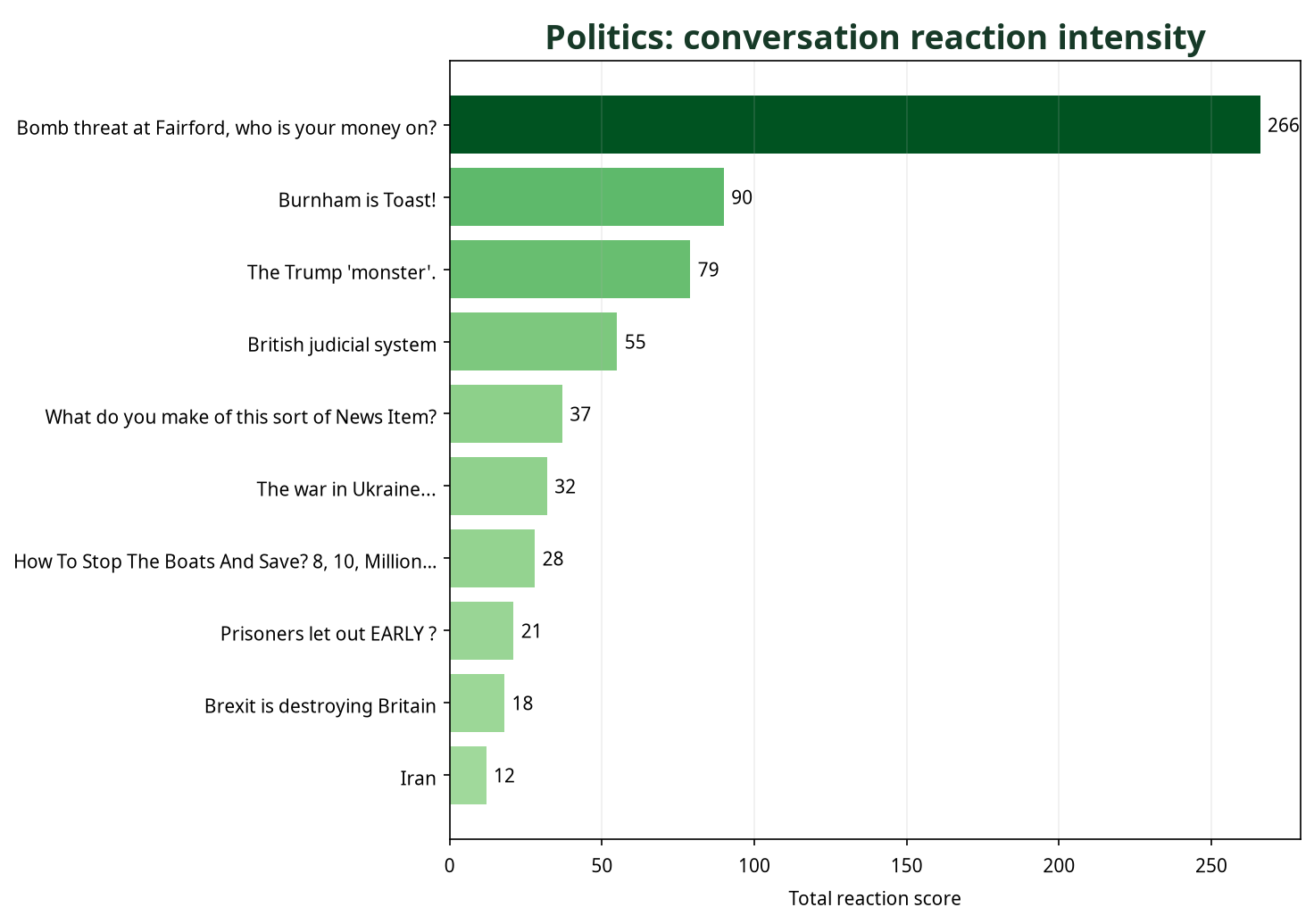 Bar chart showing Politics conversations by total reaction score