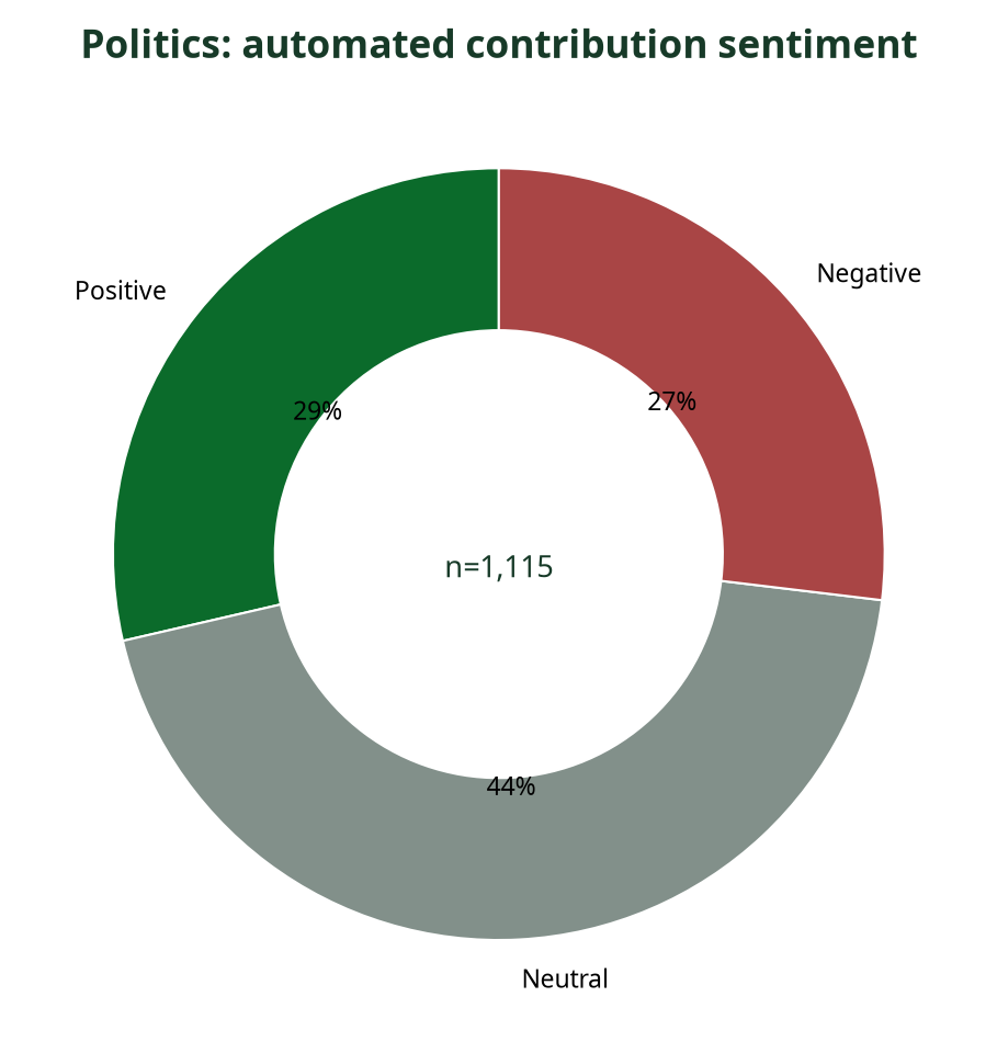 Donut chart showing automated sentiment breakdown of Politics contributions