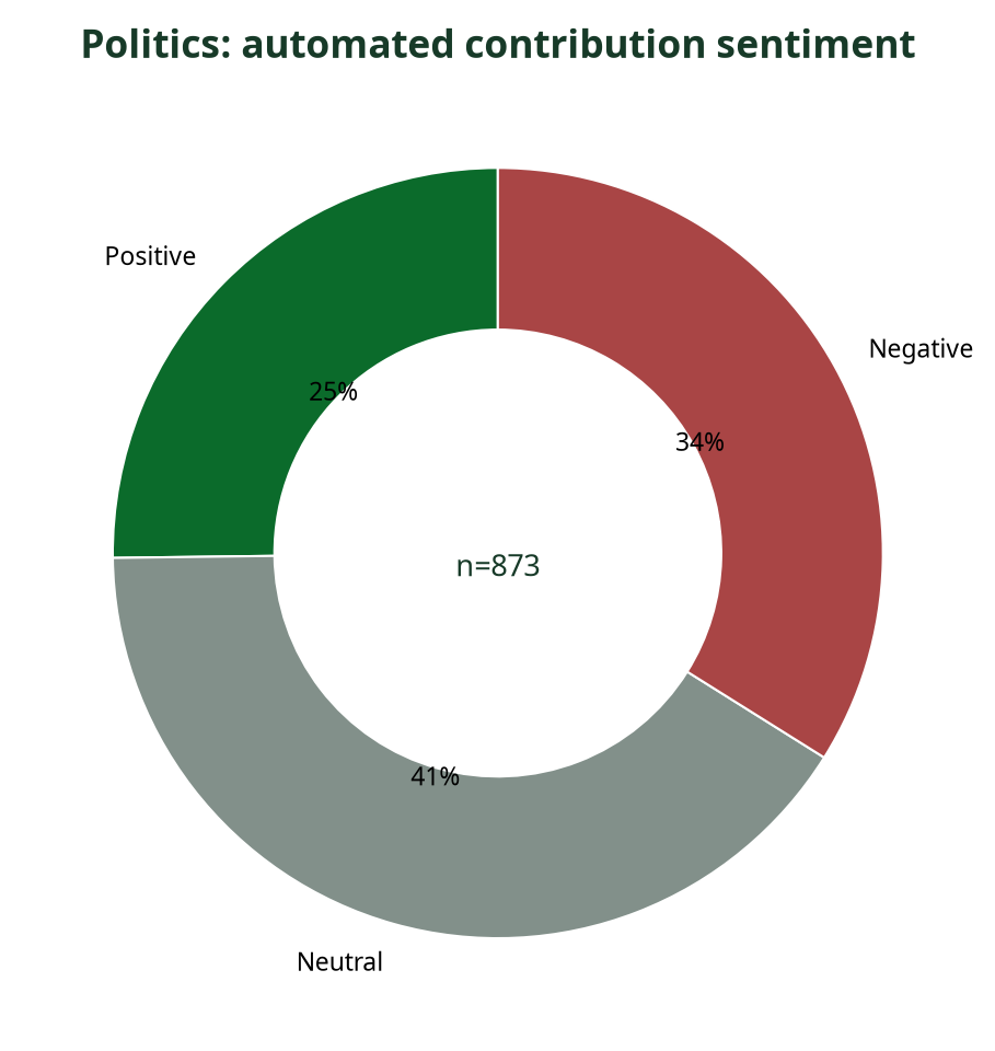 Donut chart showing automated sentiment breakdown of Politics contributions