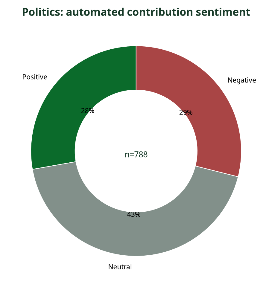 Donut chart showing automated sentiment breakdown of Politics contributions
