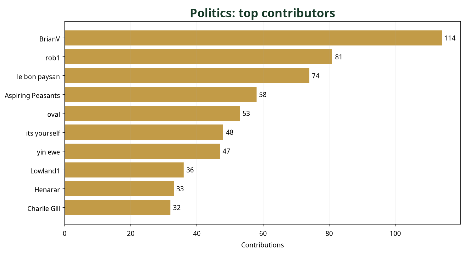 Bar chart showing top 10 Politics contributors this week