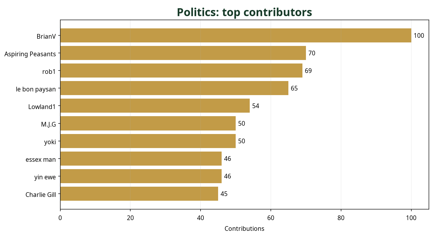 Bar chart showing top 10 Politics contributors this week
