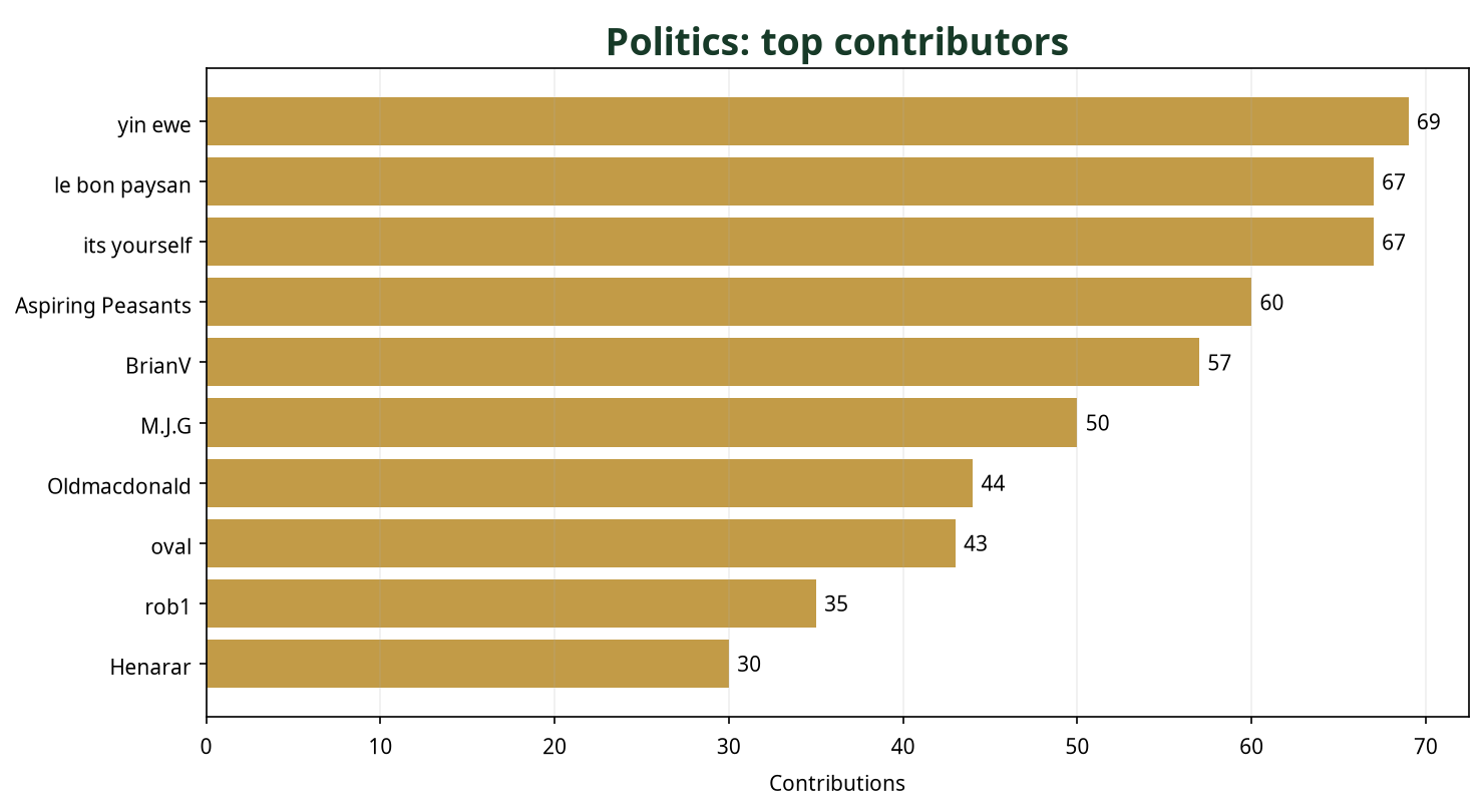 Bar chart showing top 10 Politics contributors this week