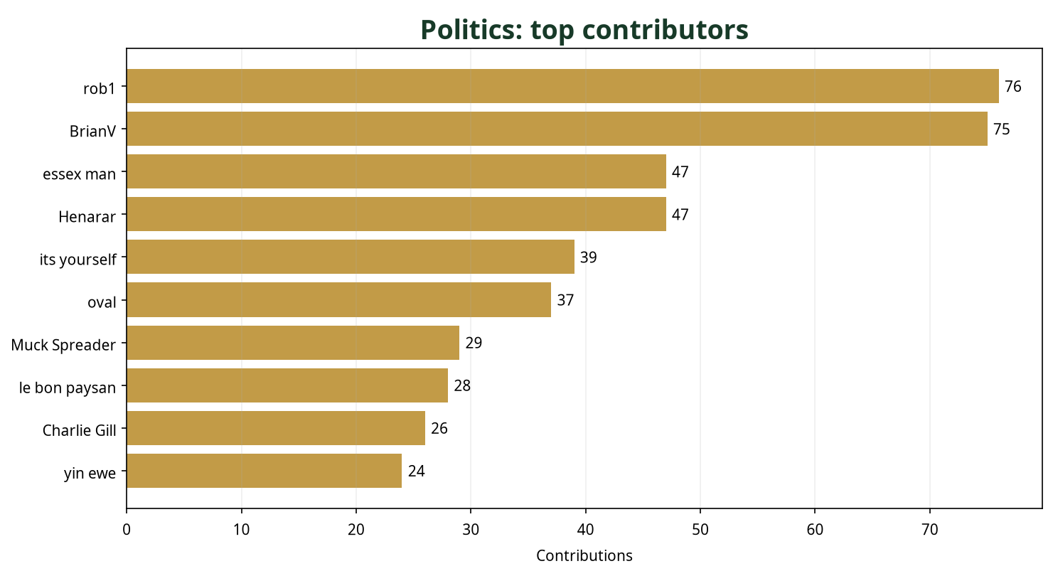 Bar chart showing top 10 Politics contributors this week