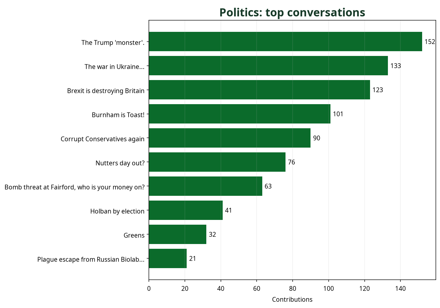 Bar chart showing top Politics conversations by contribution count