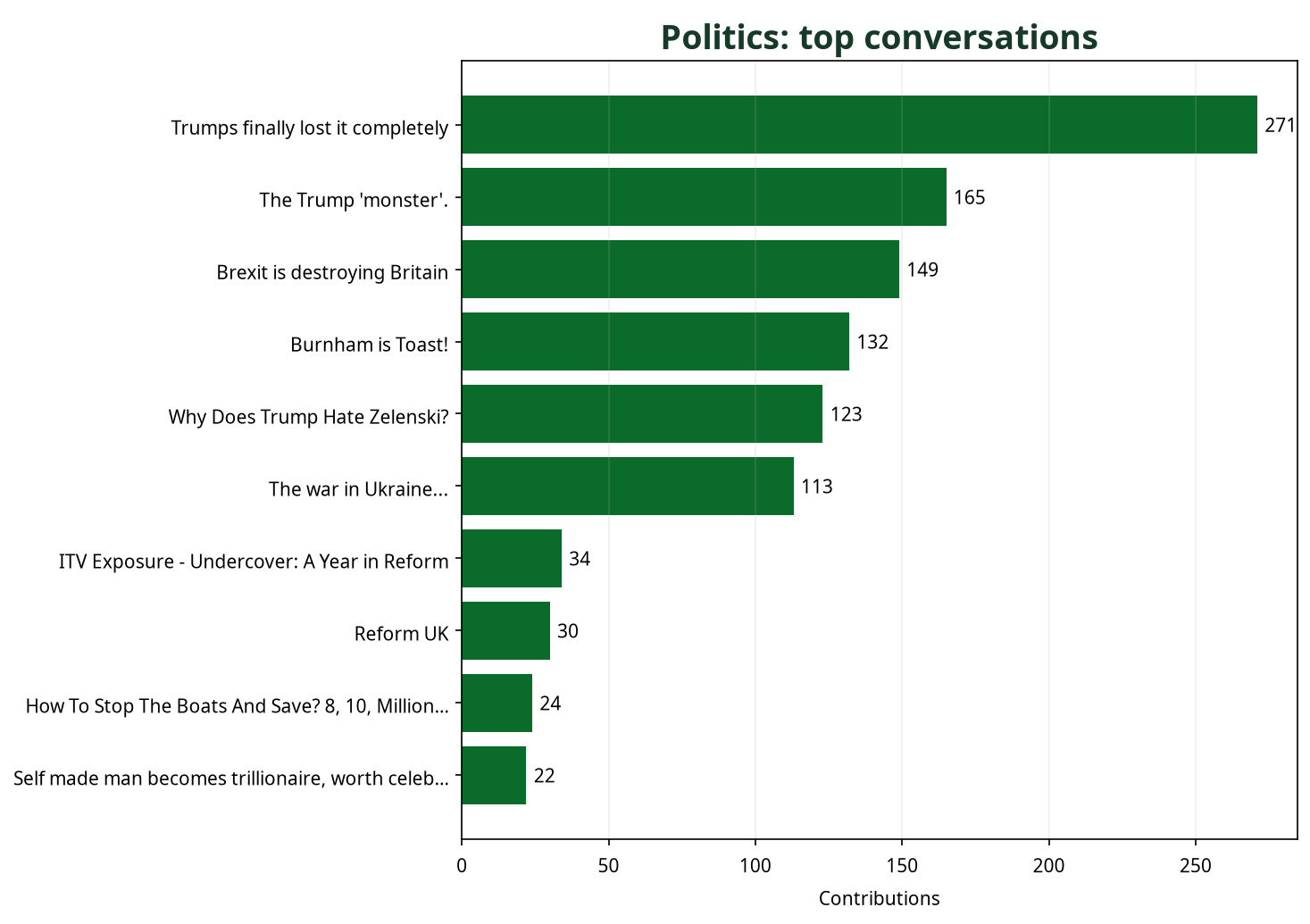 Bar chart showing top Politics conversations by contribution count