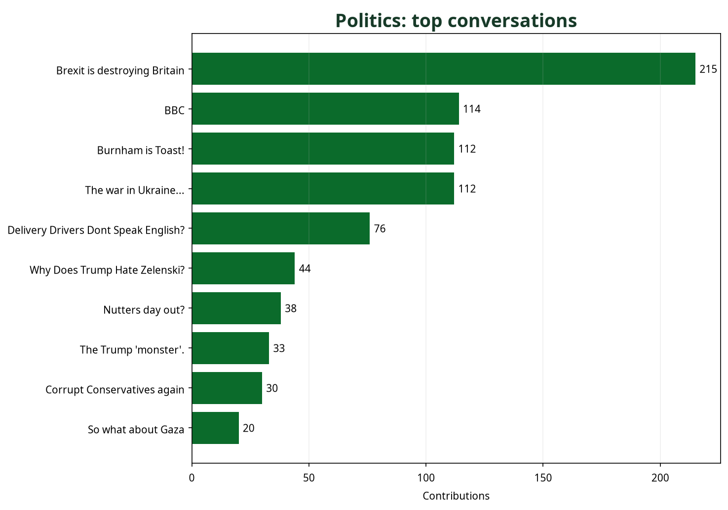 Bar chart showing top Politics conversations by contribution count
